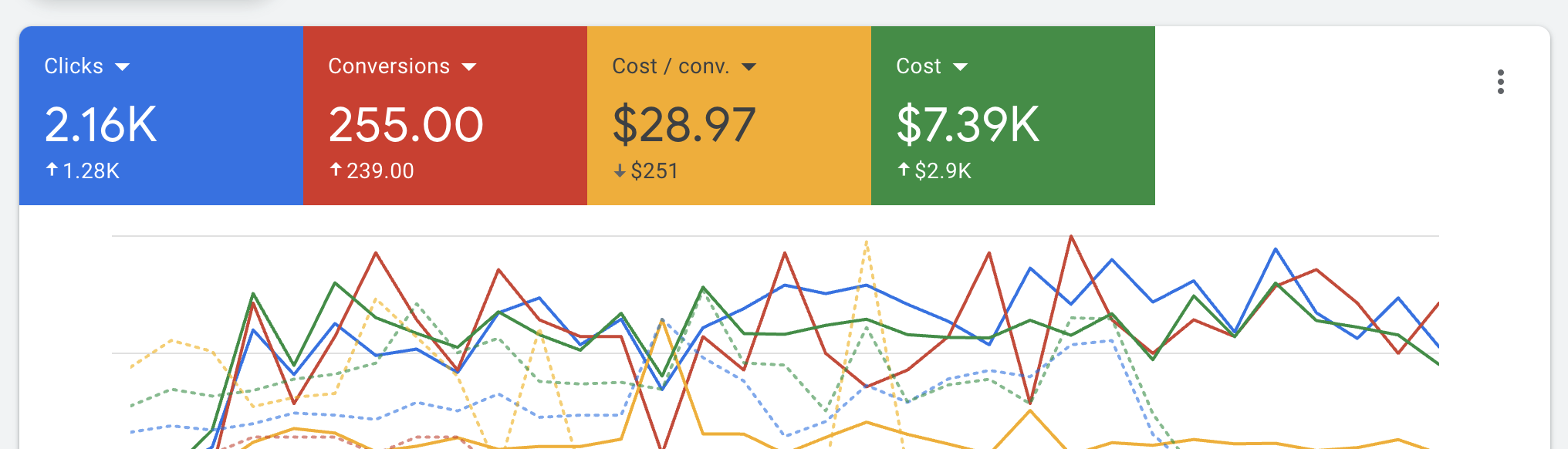 cost per lead drop